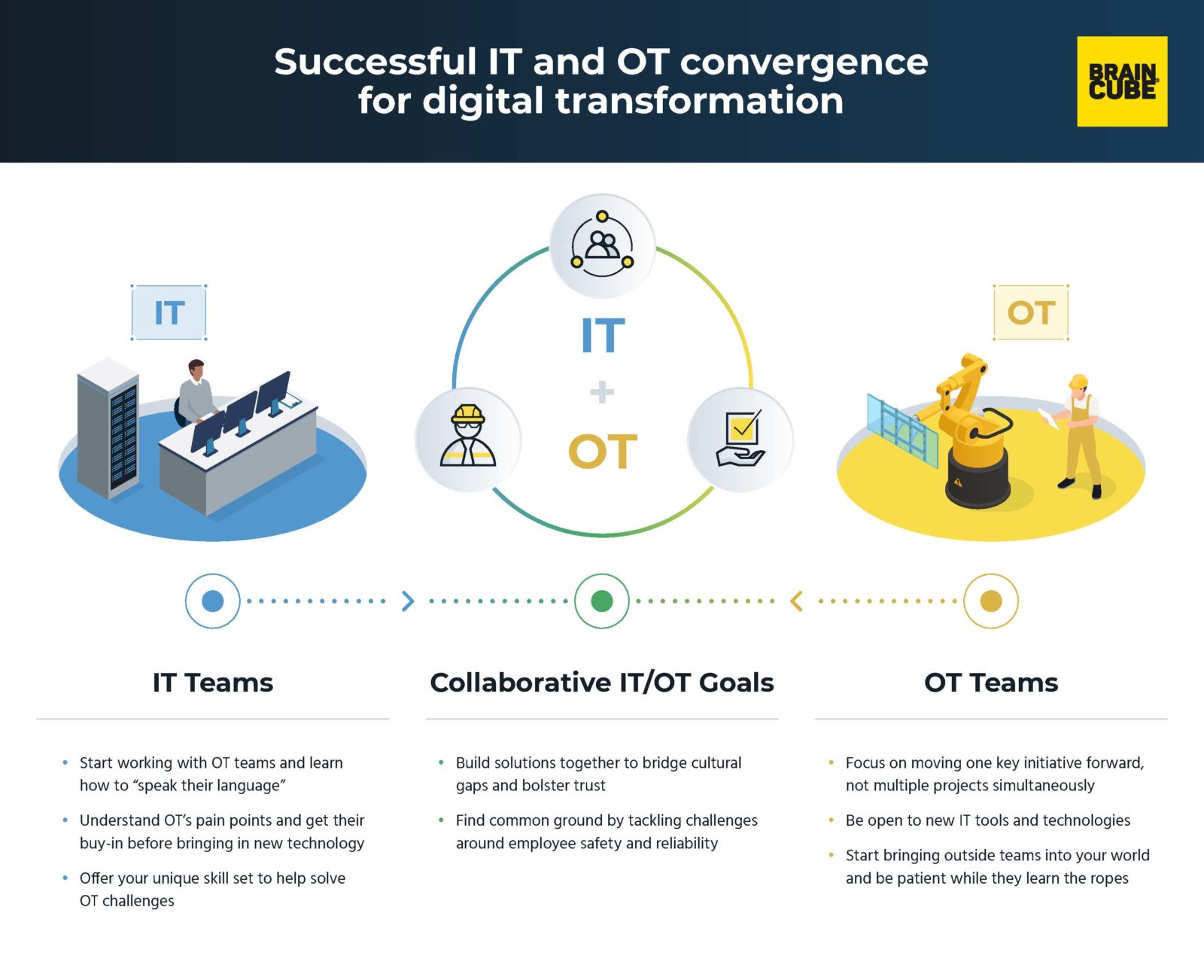 Réussir La Convergence IT/OT Pour La Transformation Numérique - Braincube